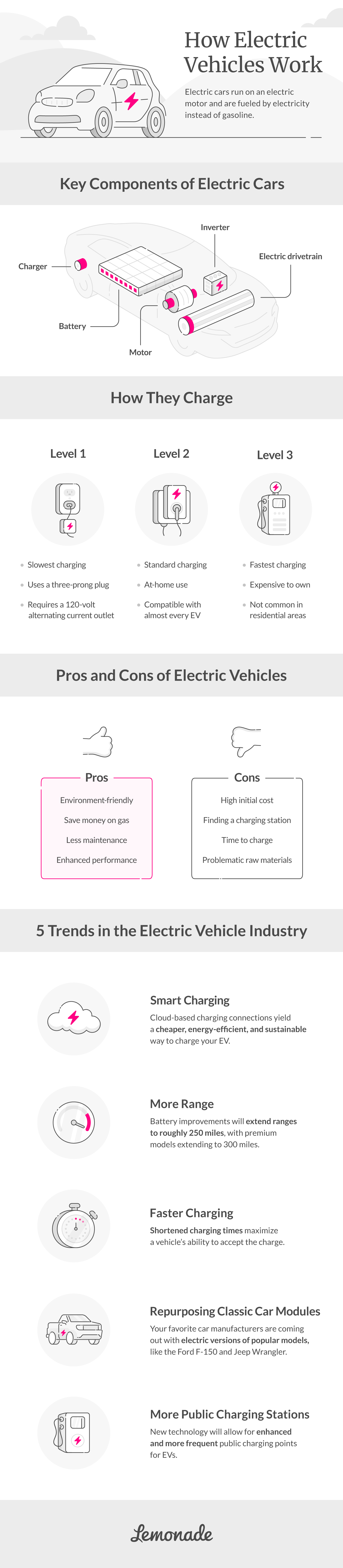 How Electric Vehicles Work