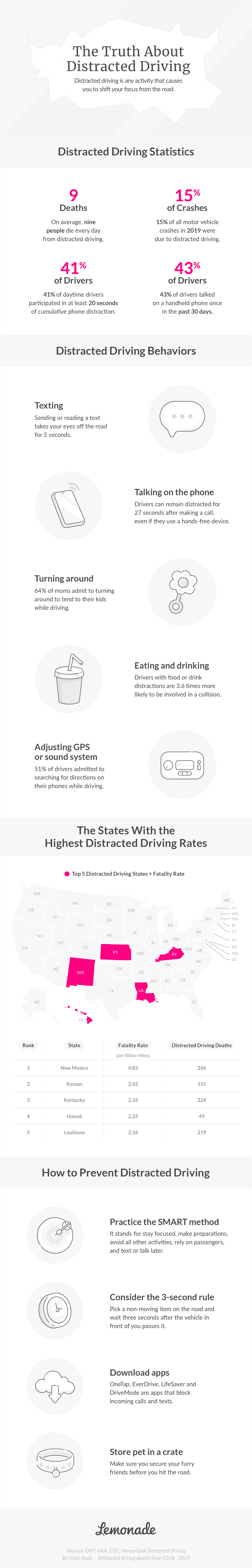 The trust about distracted driving